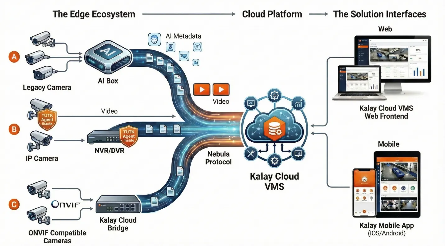 Kalay Cloud VMS architecture diagram showing Edge Ecosystem with three deployment paths, Cloud Platform services, and Solution Interfaces for Web and Mobile