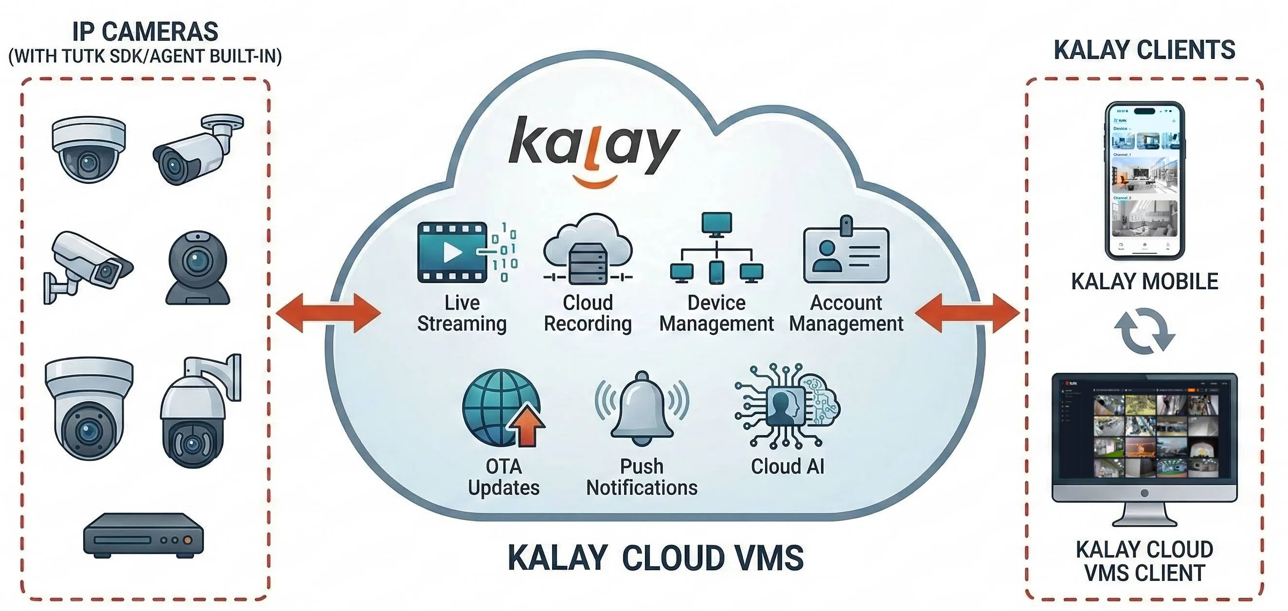 Kalay platform architecture showing IP cameras with TUTK Agent on the left, Kalay Cloud VMS platform with core services in the center, and Kalay Mobile on iOS and Android on the right