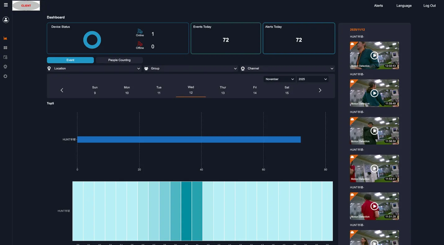 Client Sub Dashboard showing device status counts, events today, alerts today, Top 5 most active channels, and recent event feed