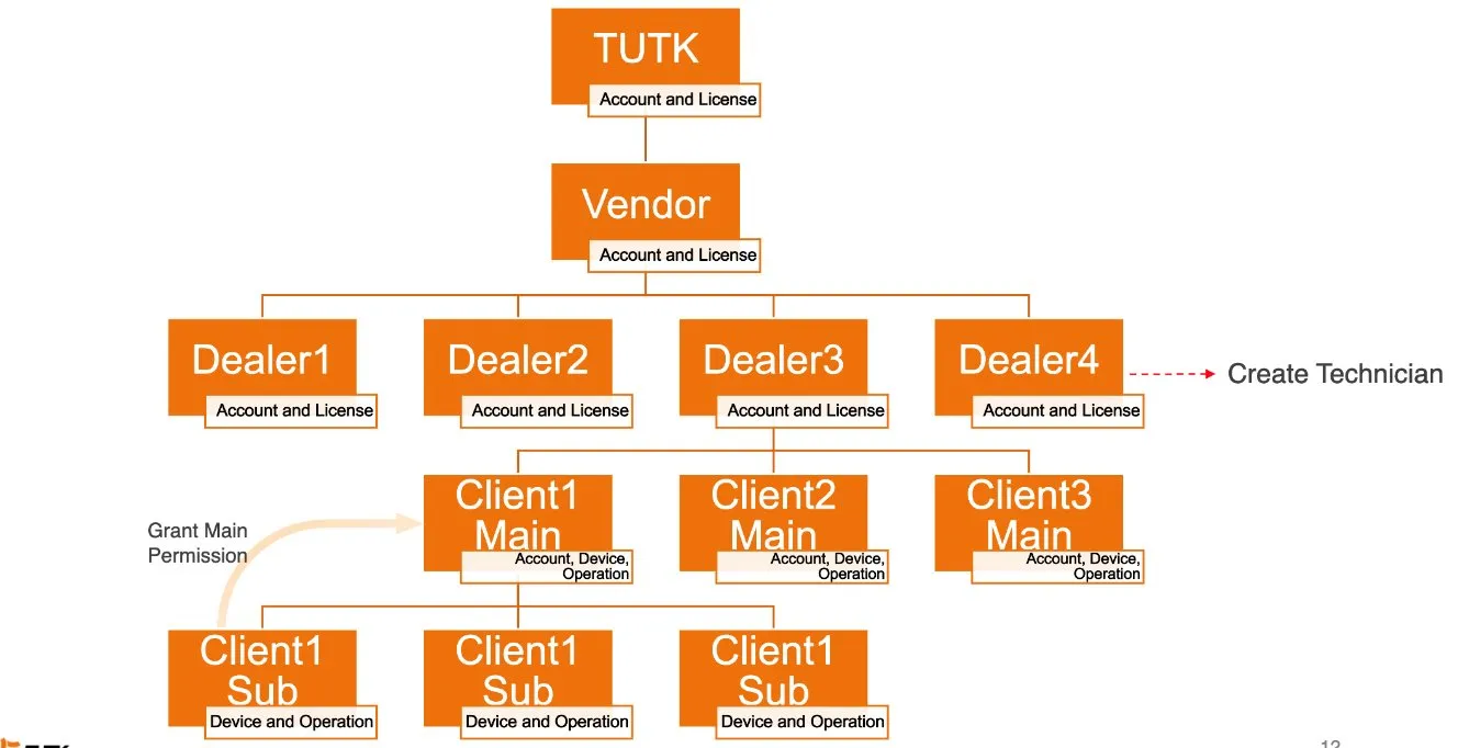 Organization hierarchy showing Vendor at top, then Dealer, with Client Main and Client Sub below