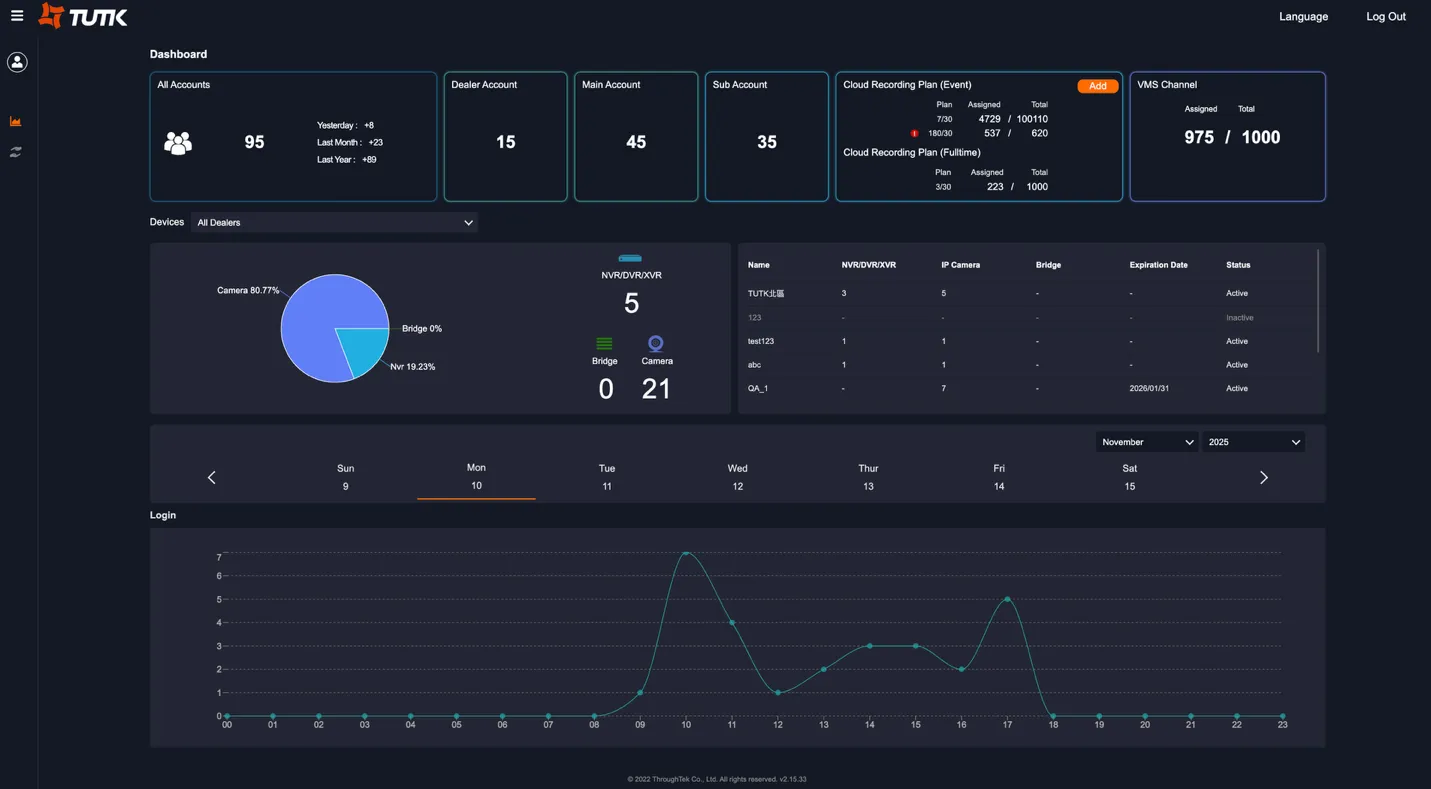 Vendor Dashboard showing summary cards for accounts and plans at top, device breakdown by type in the middle, and login activity chart at bottom